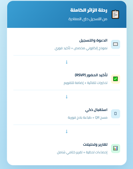 رسم توضيحي من المشروع لرحلة الزائر من الدعوة والتسجيل إلى الاستقبال والتقارير